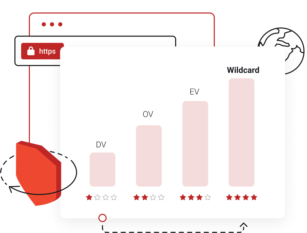 SSL Certificates - Choose SSL validation level appropriate for your domain